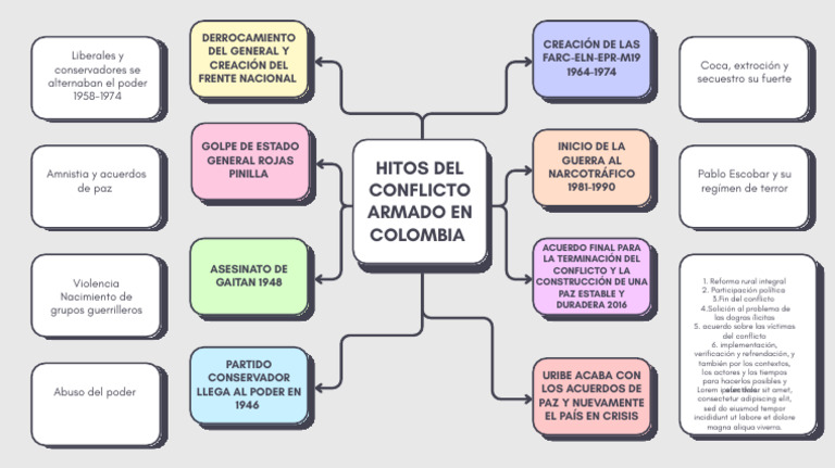 Hitos del Conflicto Armado en Colombia | PDF | Colombia | Política de ...