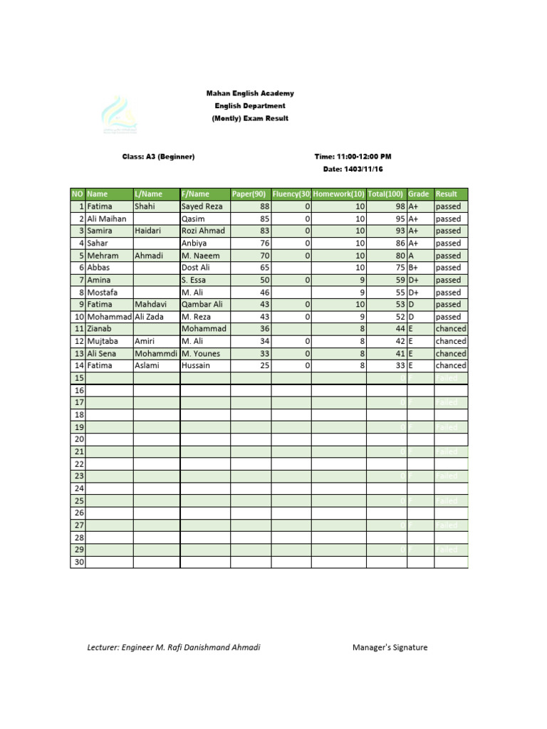 A3 Beginner Class Exam Results | PDF