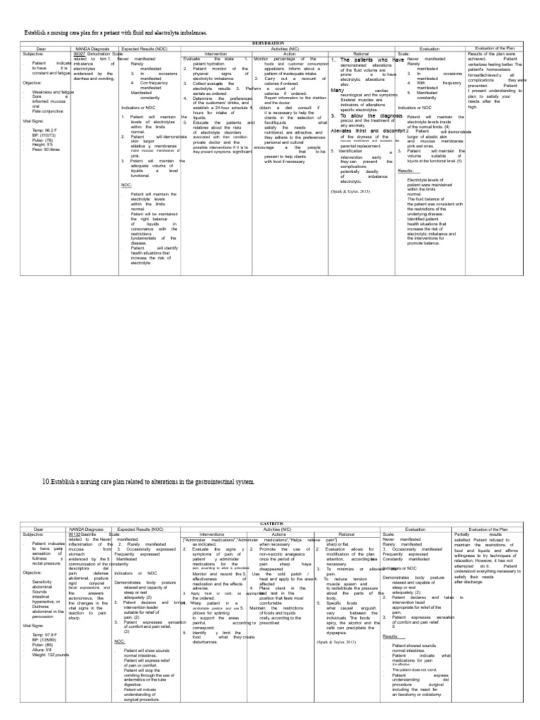 Nursing Care Plan for Electrolyte Imbalance | PDF | Dehydration | Pain