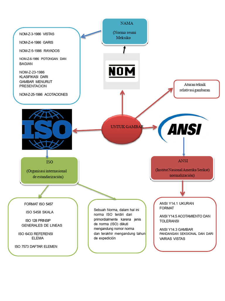 Norma Teknik Gambar ISO dan ANSI | PDF