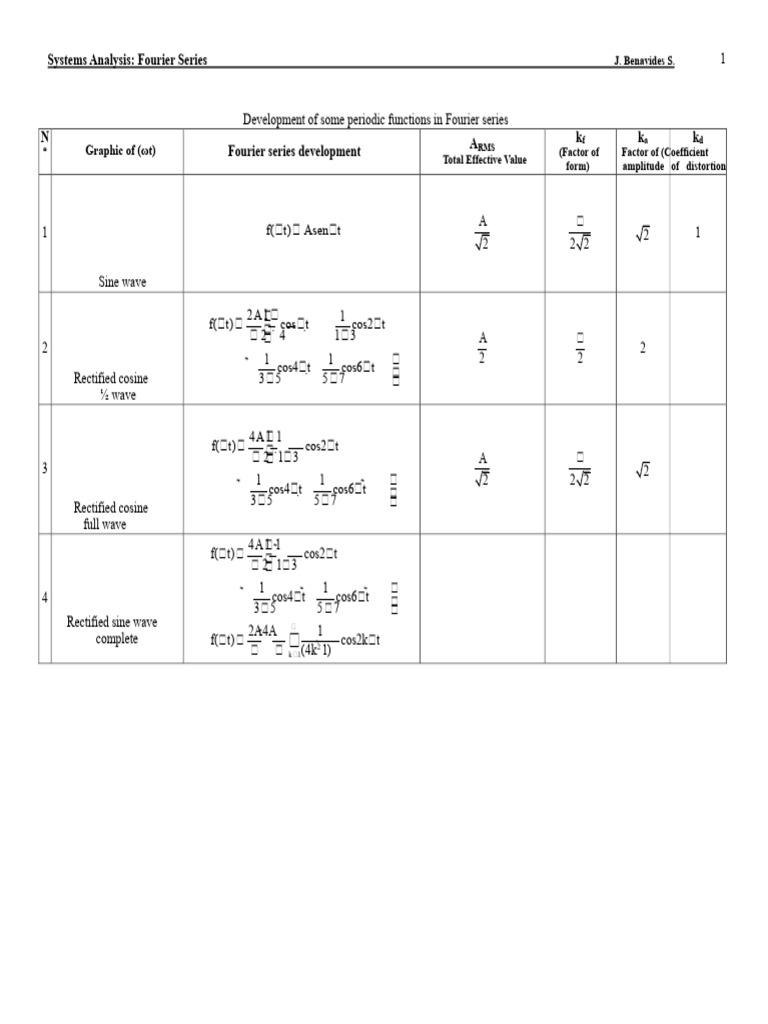 Fourier Series Analysis and Applications | PDF | Fourier Series | Sine Wave
