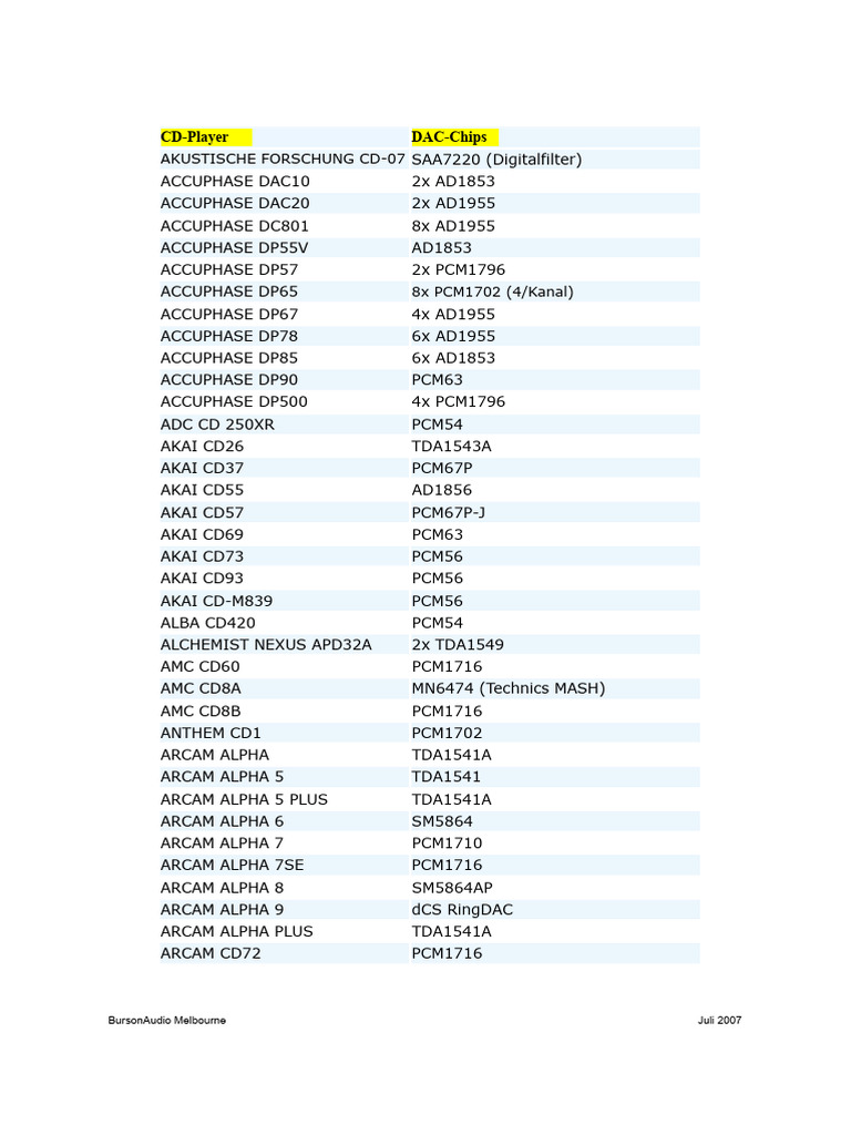 Comprehensive CD Player DAC List | PDF | Audio Engineering | Audio ...