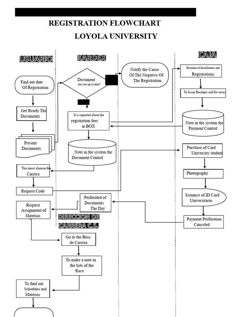 Loyola University Registration Process Guide | PDF