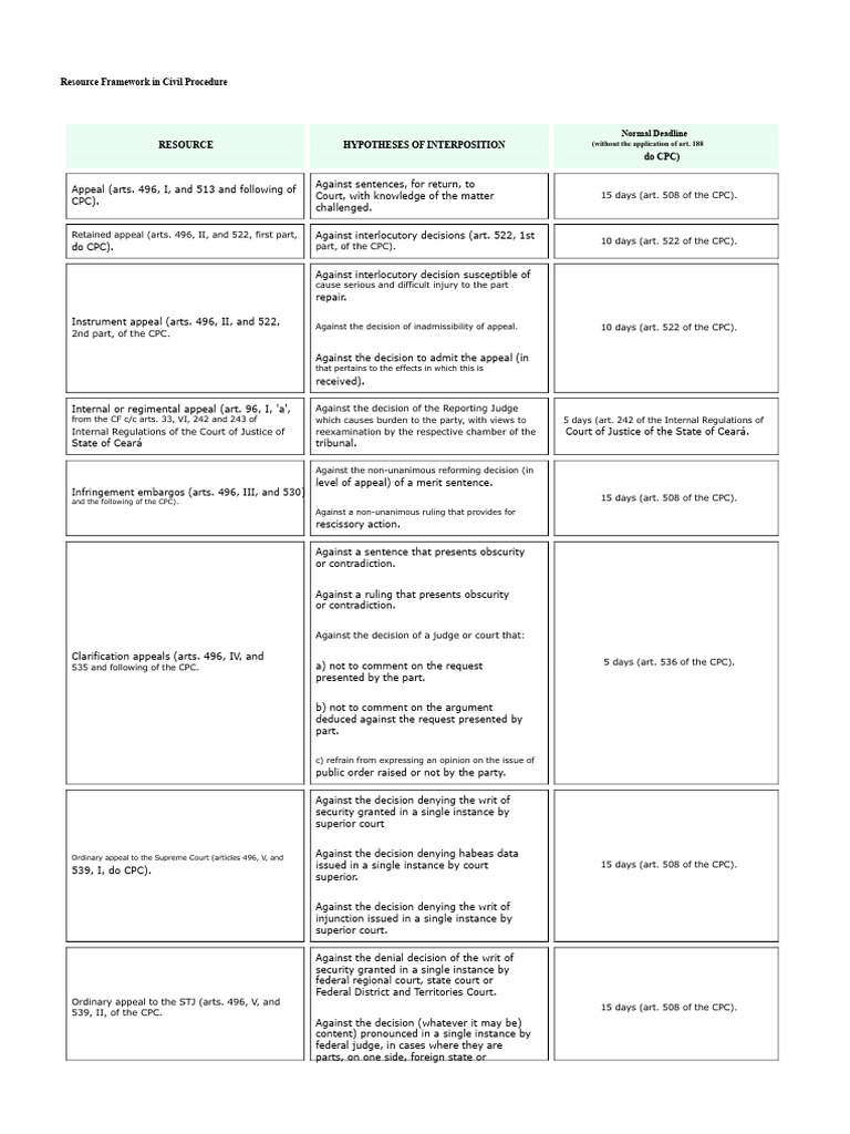 Resource Framework in Civil Procedure | PDF | Appeal | Constitutional Law