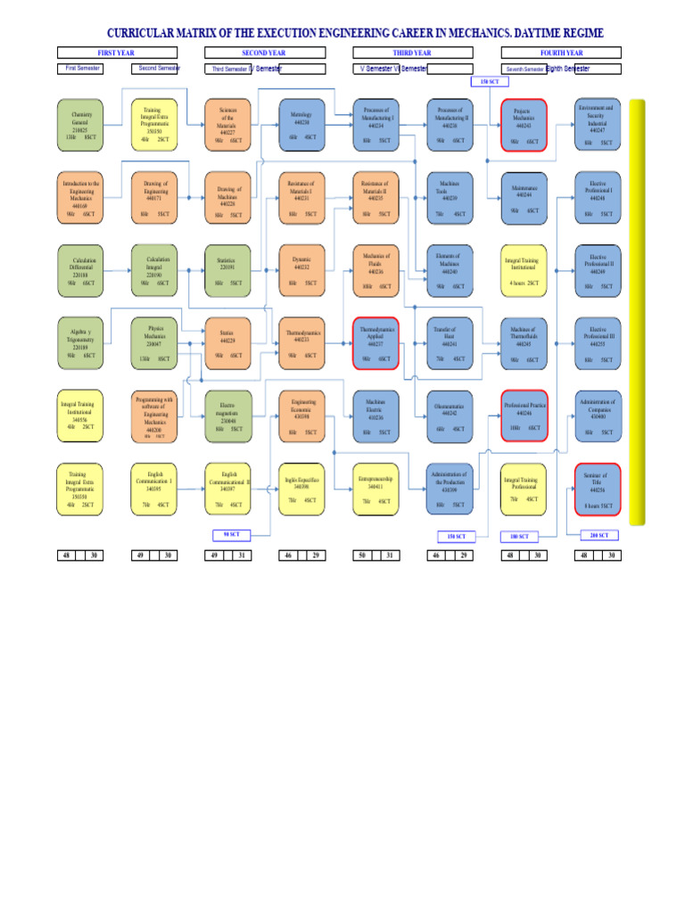Execution Engineering Curriculum Matrix | PDF | Engineering | Applied ...