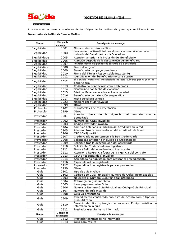 Códigos de Glosas TISS: Motivos y Descripción | PDF | Programas ...