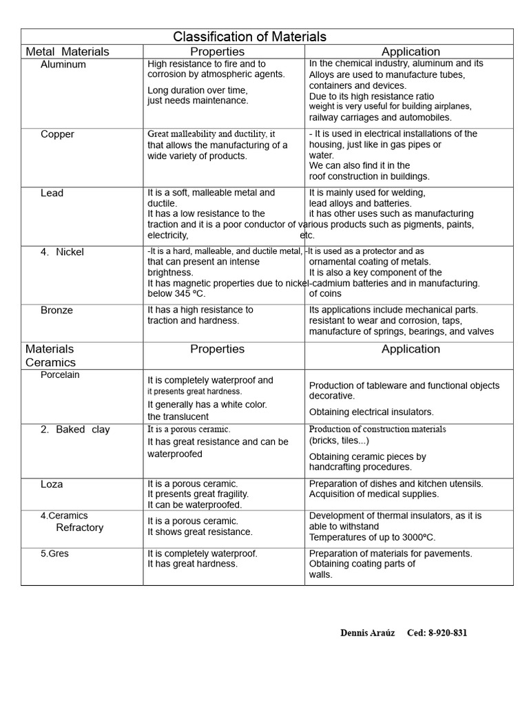 Classification of Materials table.docx | PDF | Composite Material | Metals