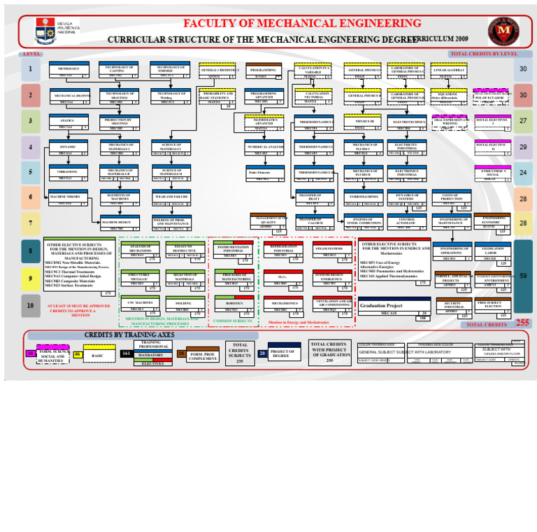 Curricular Network Mechanical Engineering PDF | PDF | Physics | Engineering