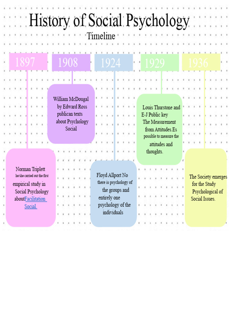 History of Social Psychology Timeline | PDF | Social Psychology ...