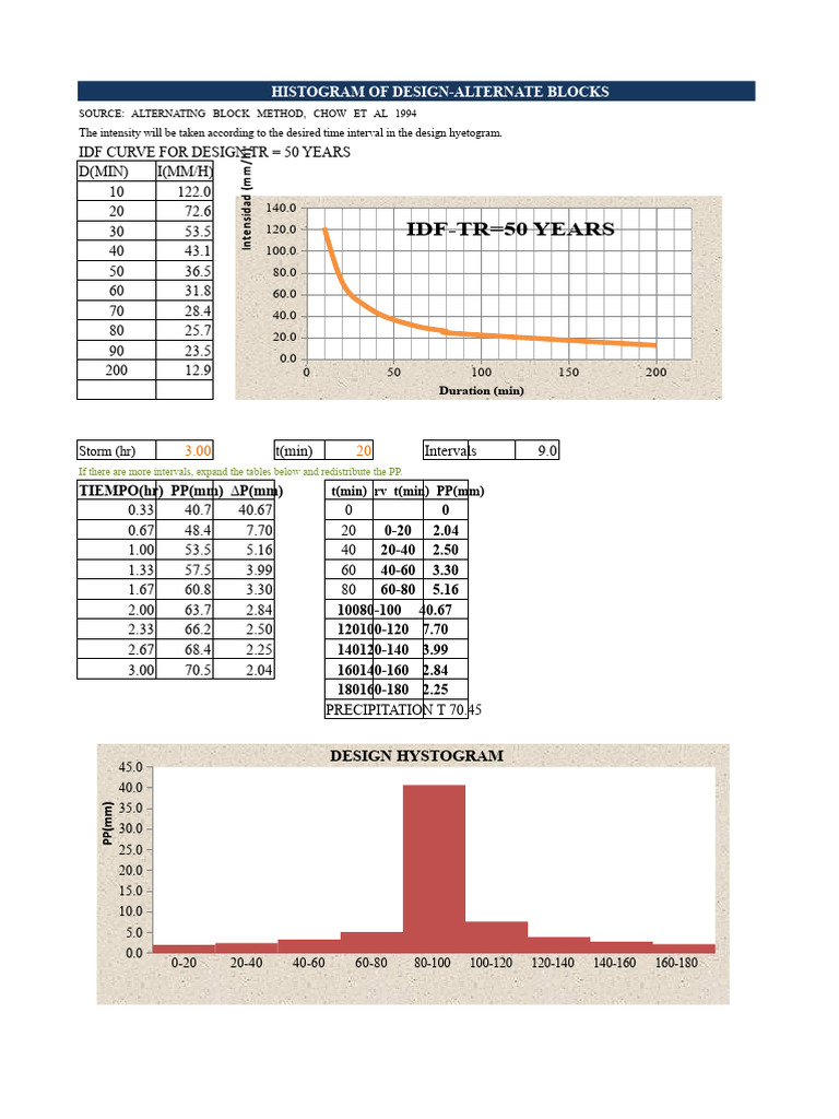 Design Hyetogram and Runoff Analysis | PDF | Hydrology | Environmental ...