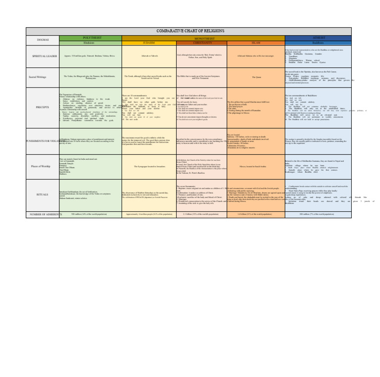 Comparative table of religions | PDF | Monotheism | Polytheism