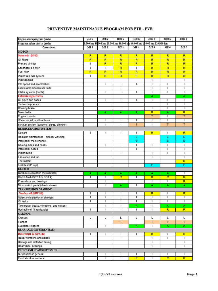 FTR-FVR Preventive Maintenance Guide | PDF | Clutch | Steering