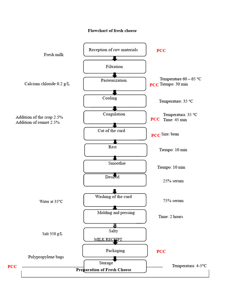 Flow Diagram of Fresh Cheese | PDF | Cheese | Dairy Products