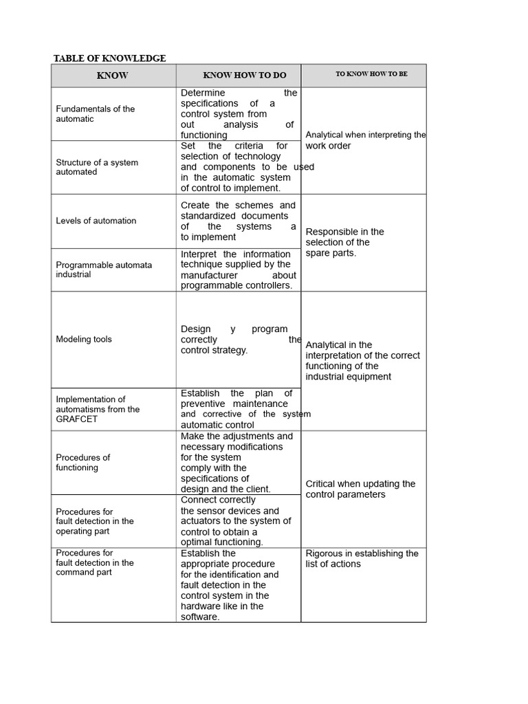 Examples of Knowledge Tables | PDF | Automation | Procedural Knowledge