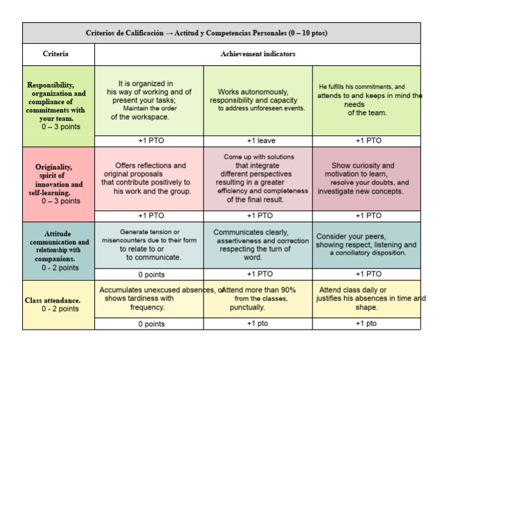 Rubric For Attitude and Competencies | PDF | Cognitive Science | Psychology