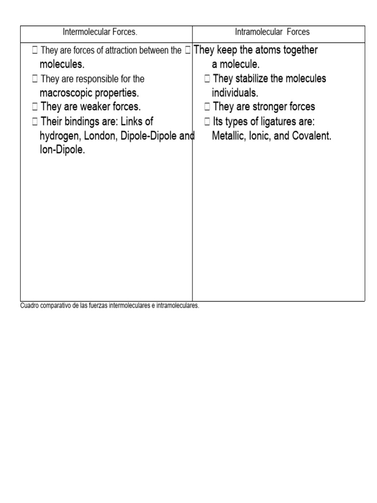 Intermolecular vs Intramolecular Forces | PDF