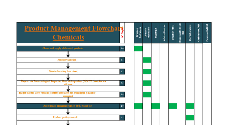 Chemical Products Management Flowchart | PDF
