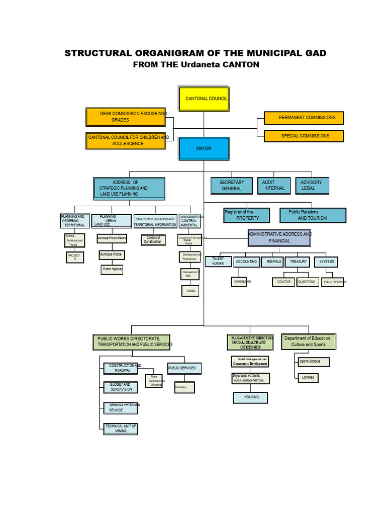 Structural Organizational Chart of The Municipal GAD of The Canton ...