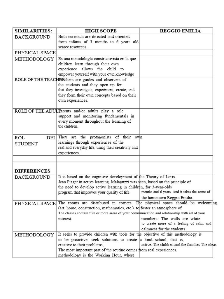 Comparing High Scope and Reggio Emilia | PDF | Constructivism ...