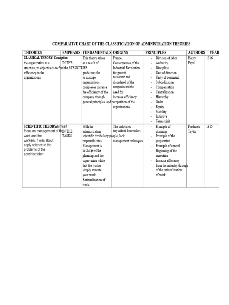 COMPARATIVE TABLE OF MANAGEMENT THEORIES | PDF | Bureaucracy | Theory