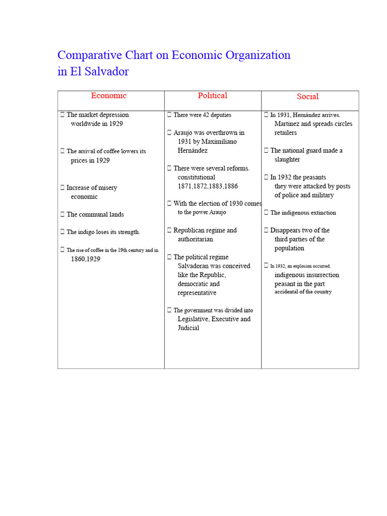 Comparative Chart On The Economic Organization in El Salvador | PDF