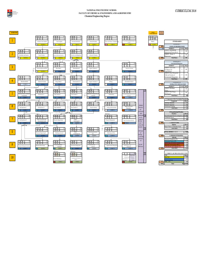 Chemical Engineering Curriculum Overview | PDF | Chemistry | Algebra