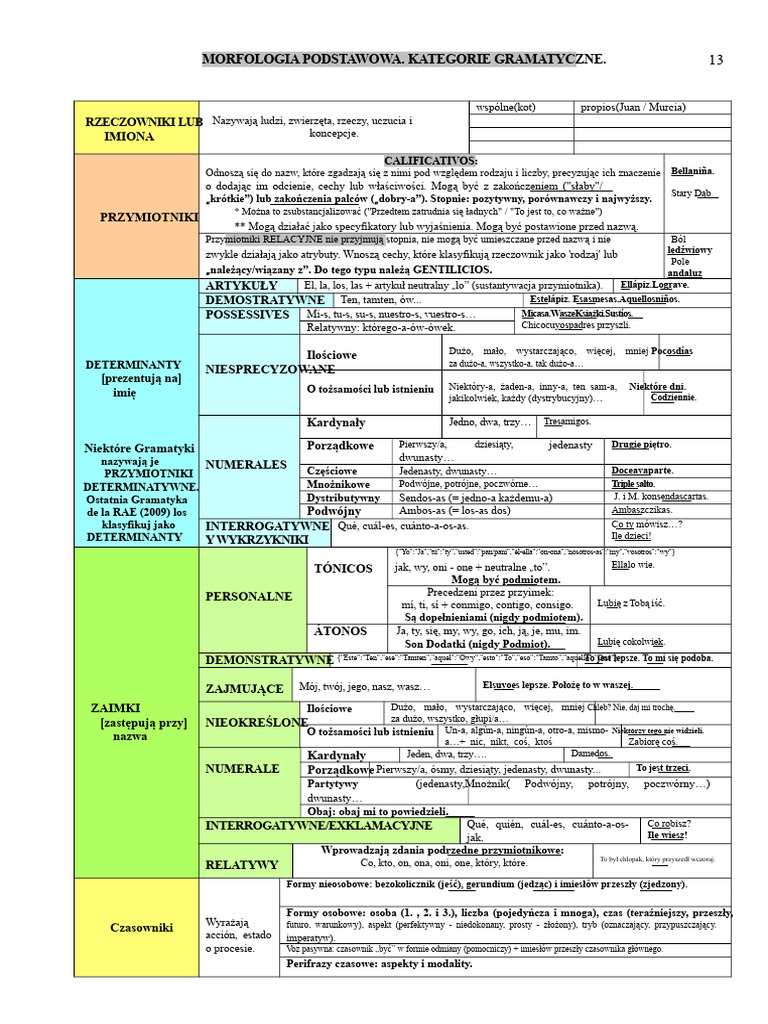 1. MORFOLOGIA Podstawowa. Schemat | PDF