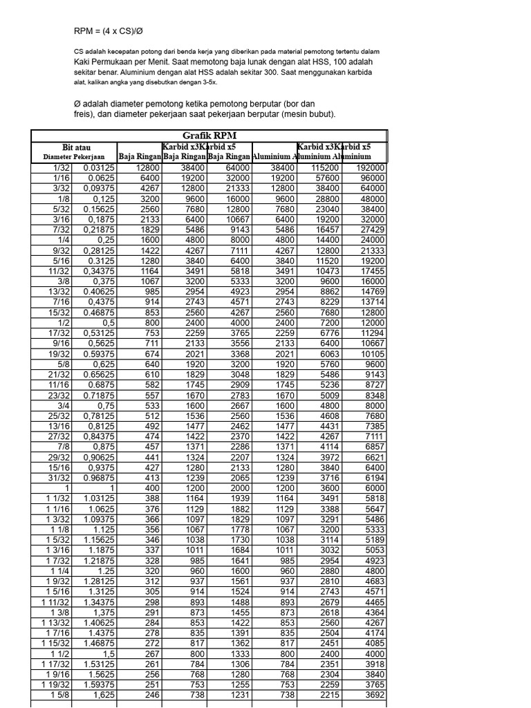 Rumus RPM untuk Pemotongan Material | PDF