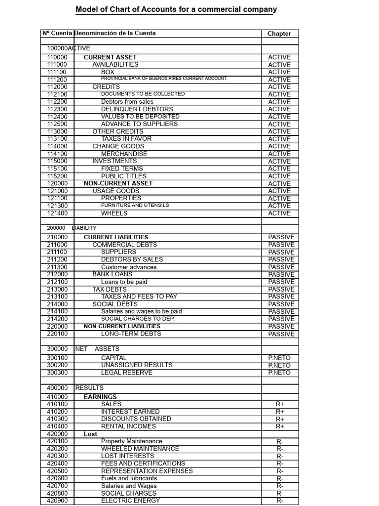 Model Chart of Accounts. | PDF | Banks | Debt