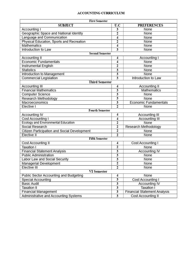 Comprehensive Accounting Curriculum Guide | PDF | Accounting | Mathematics