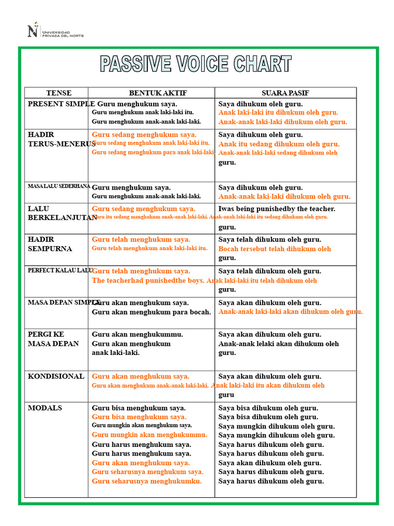 Tenses dalam Kalimat Aktif dan Pasif | PDF