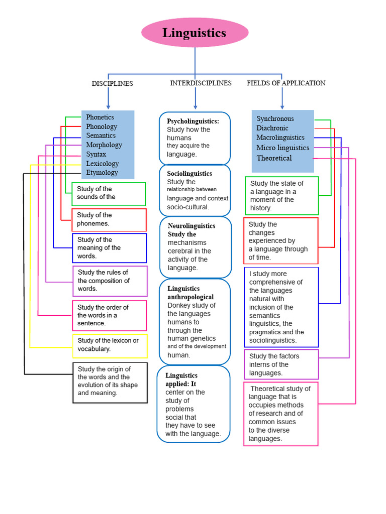 Fundamentals 2 - Graphic Organizer - FUNDAMENTALS OF LINGUISTICS | PDF ...