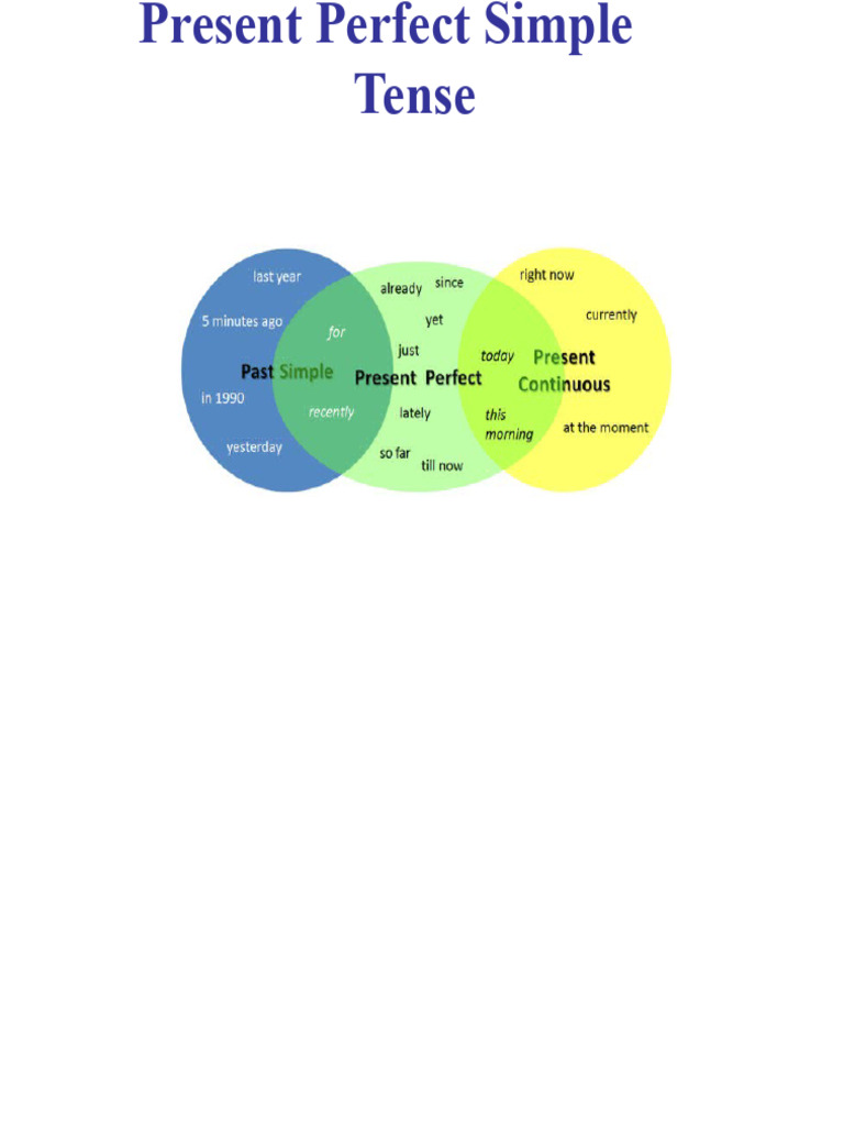 Panduan Lengkap Present Perfect Simple | PDF