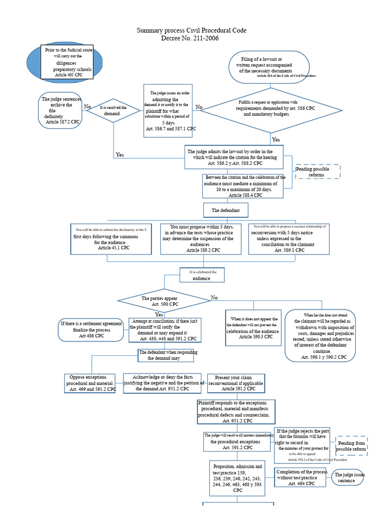 Civil Procedural Code Summary Guide | PDF | Lawsuit | Separation Of Powers