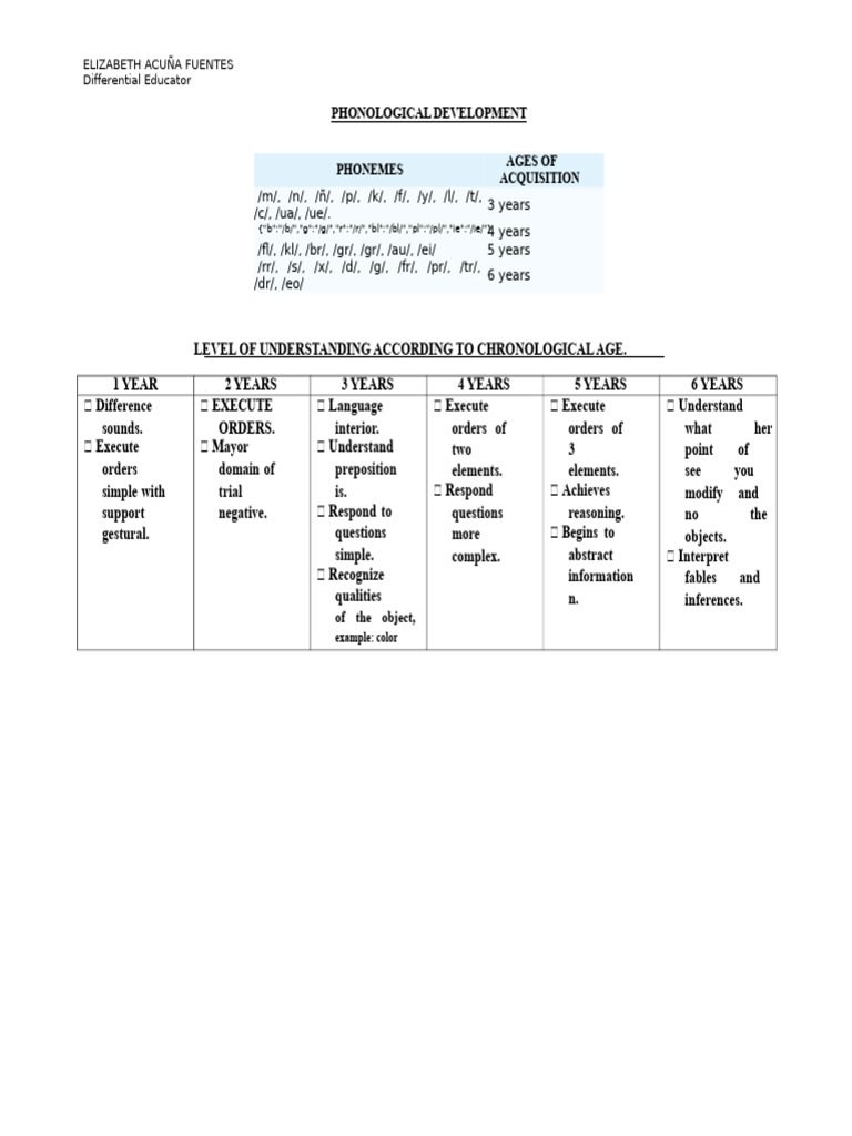 Phonological Development by Age | PDF | Syllable | Phoneme