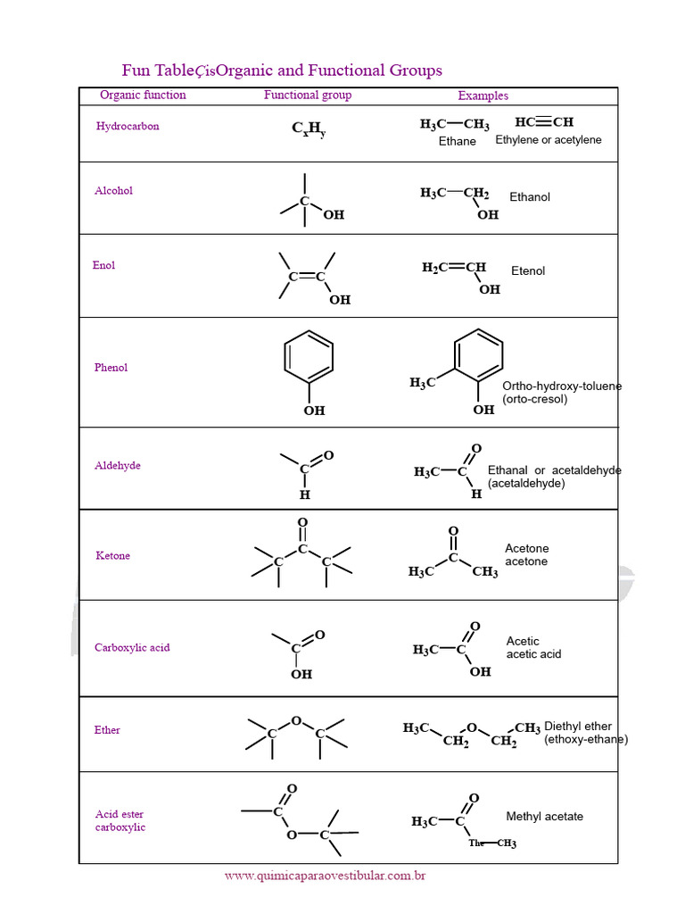 Organic Functional Groups Overview | PDF | Ether | Ester