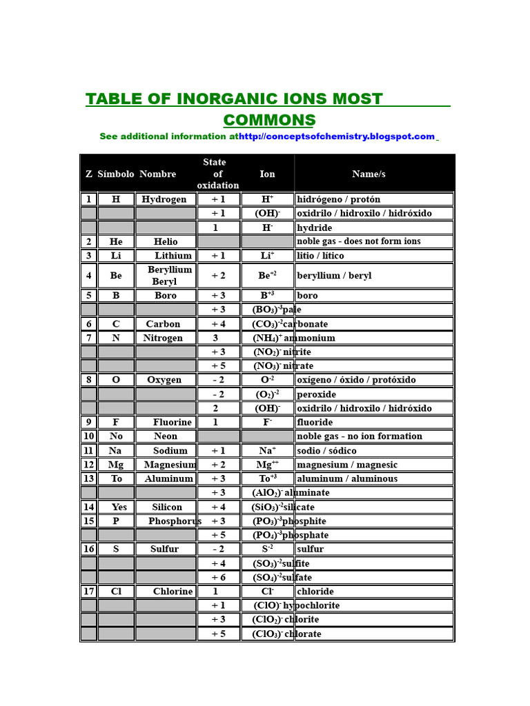 Table of Common Inorganic Ions | PDF | Magnesium | Chlorine