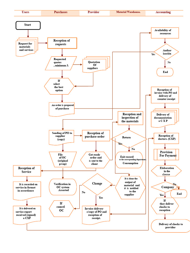 Material Purchase and Service Process Guide | PDF | Receipt | Business