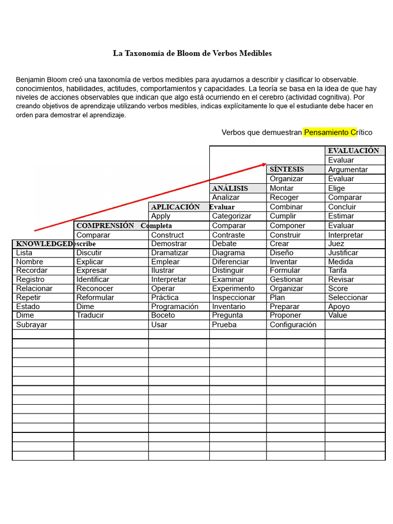 Verbos Medibles en la Taxonomía de Bloom | PDF | Cognición | Aprendizaje