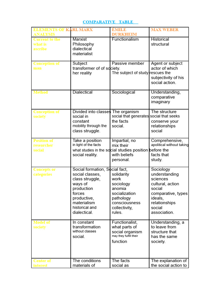 Comparative Table | PDF | Sociology | Dialectic