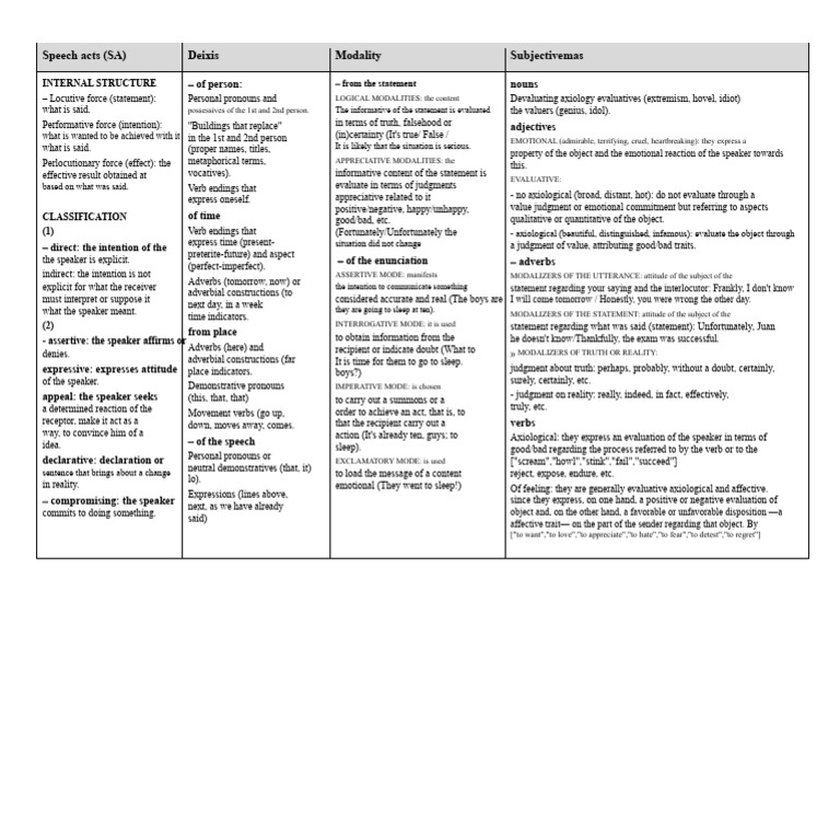 Summary Table Speech Acts Deixis Modality Subjective | PDF | Adverb | Truth