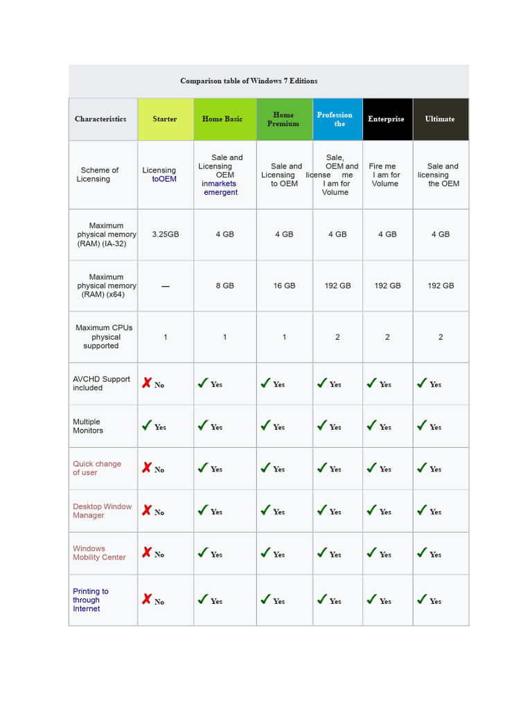 Comparative Table of Windows 7 Editions | PDF | Desktop Virtualization ...