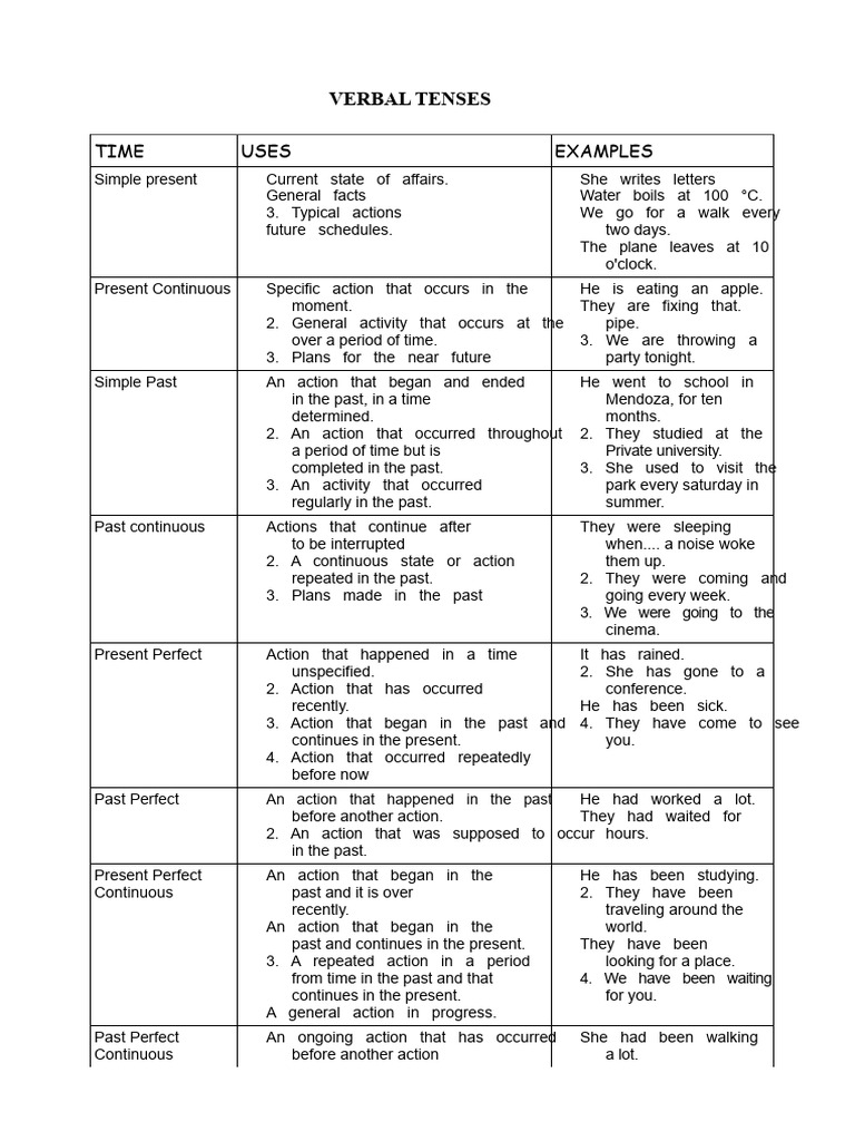 Understanding English Verbal Tenses | PDF | Language Mechanics | Grammar