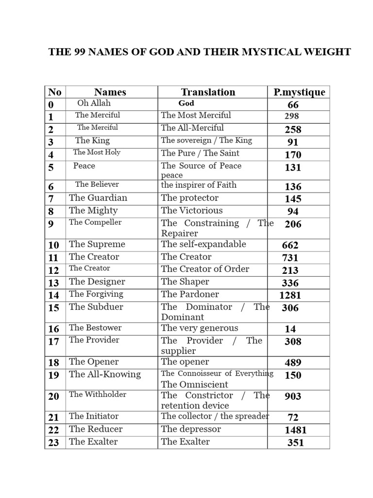 The 99 Names of God and Their Mystical Weight | PDF | Religious Belief ...