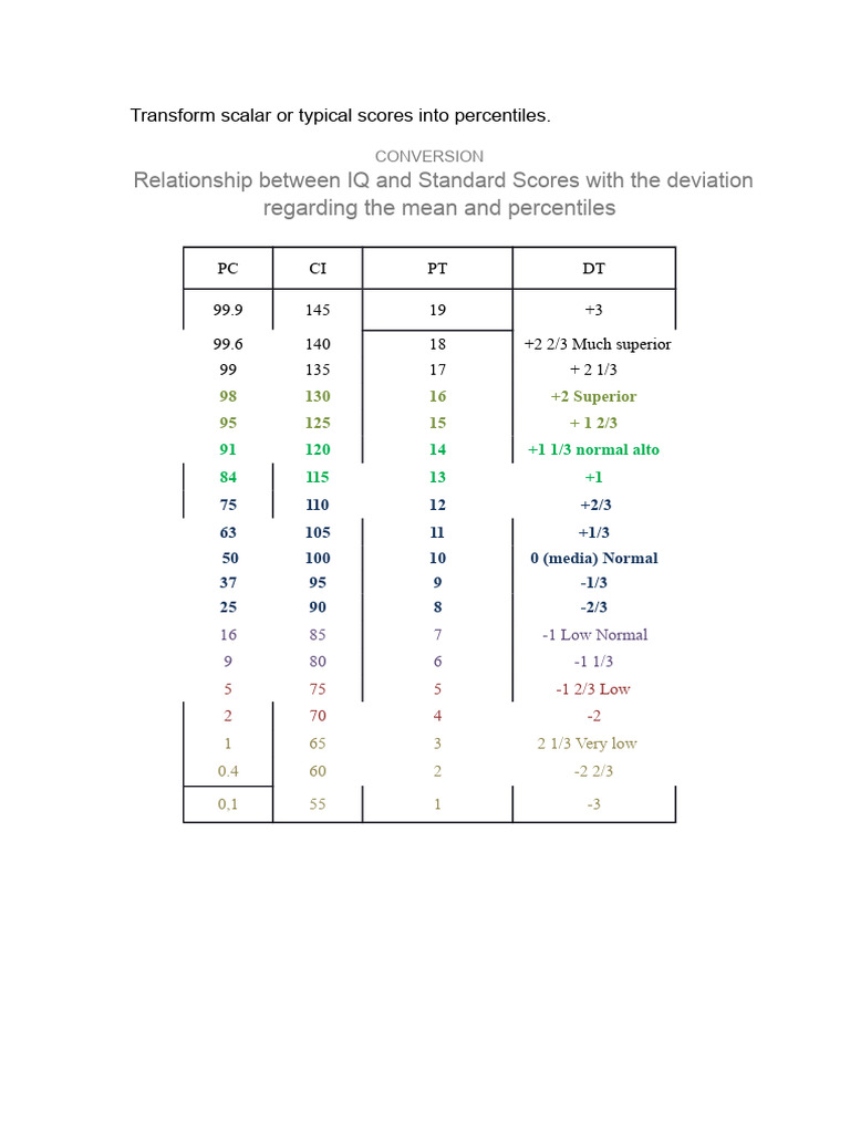 Wisc IV Transform Scalar or Typical Scores Into Percentiles | PDF