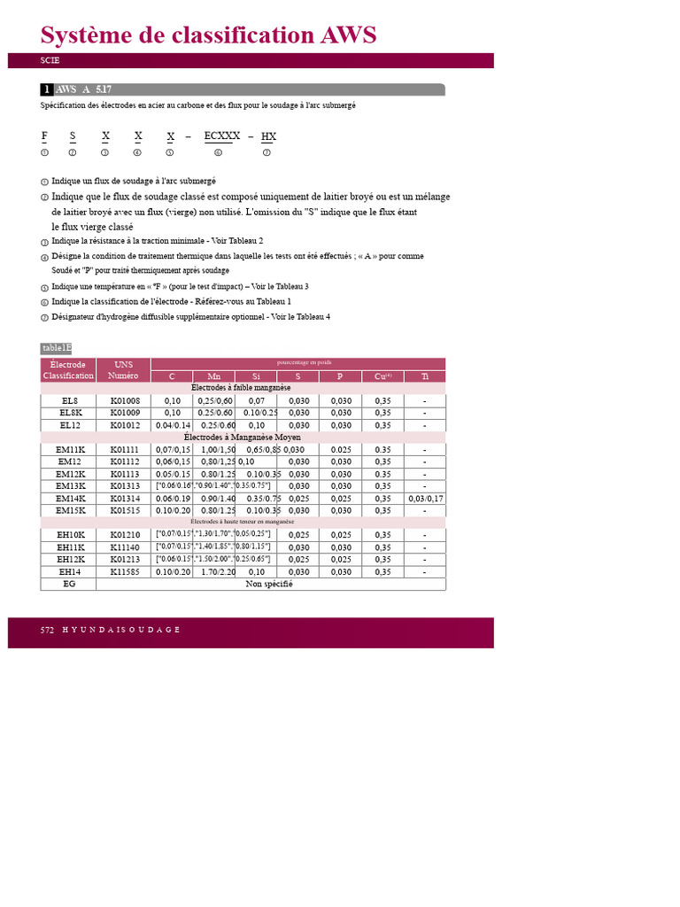 Classification des électrodes AWS pour soudage | PDF | Construction ...