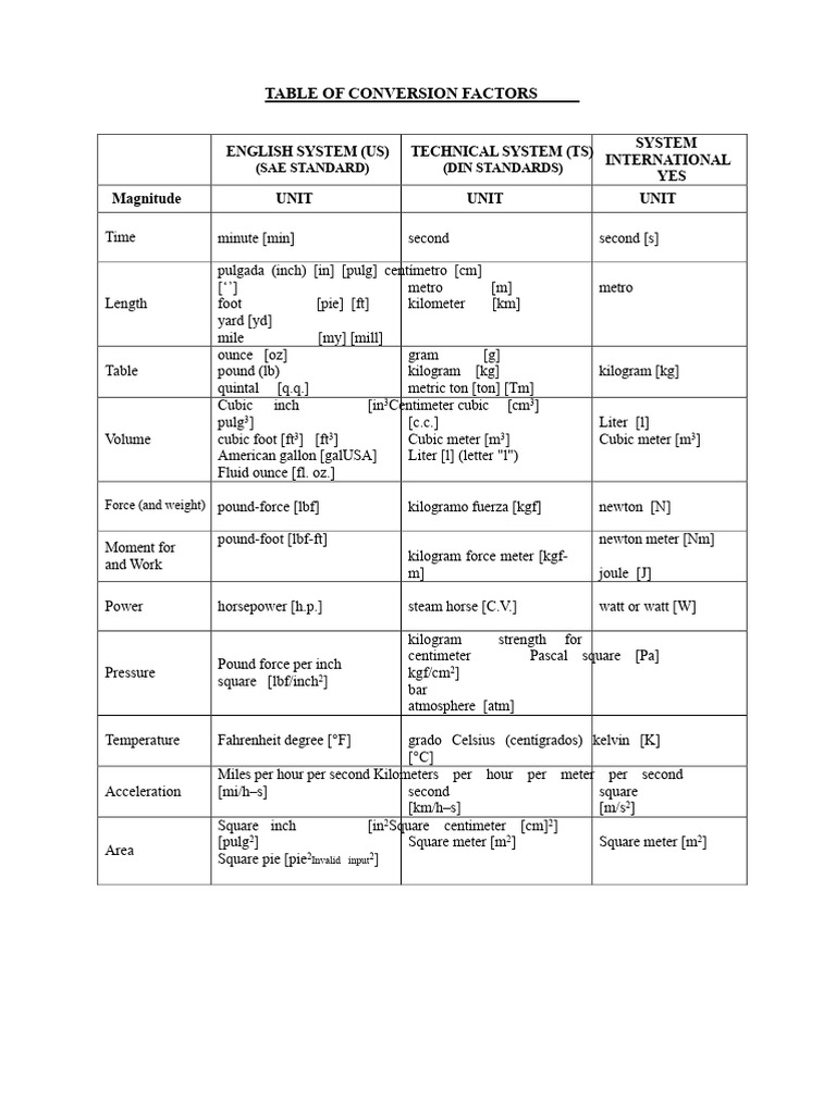 Comprehensive Unit Conversion Factors | PDF | Horsepower | Ounce