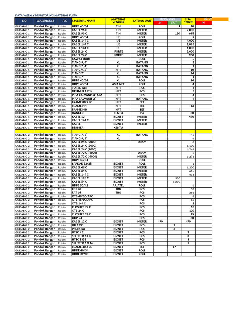 Data Monitoring Material Pondok Rangon | PDF