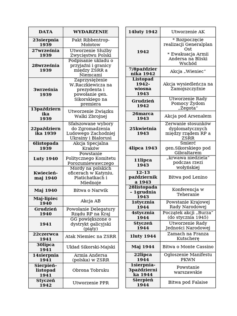 Daty - Polacy Podczas 2 Wojny Światowej | PDF