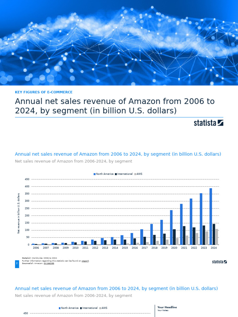 Statistic Id266289 Net Sales Revenue of Amazon From 2006 2024 by ...